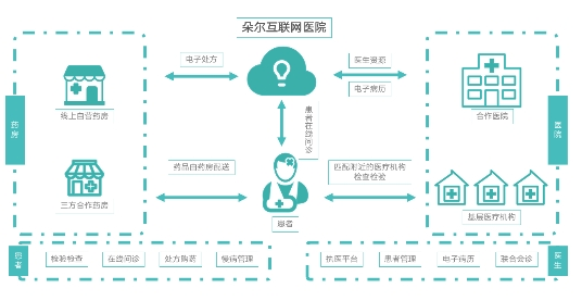 轻松集团积极探索互联网医院落地，为行业发展提供样板参考-智医疗网