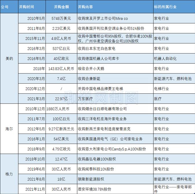 从家电到医疗器械，美的集团的“跨界”梦