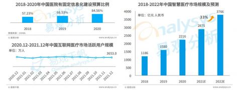 资讯 | 《中国智慧医疗行业洞察2022》发布 医联学术能力构筑竞争壁垒-智医疗网