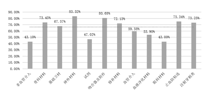 图1 2021年我国医用耗材集中带量采购不同品类平均降幅情况