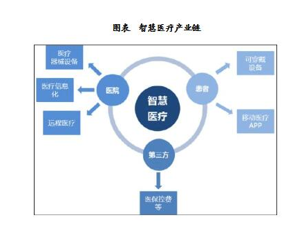 智慧医疗产业链分析，智慧医疗的需求