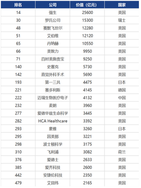 医疗器械企业排行榜公布：这三家遥遥领先！