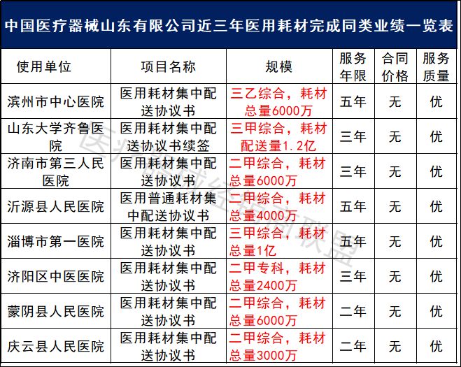 独家中标！多家大三甲医院医用耗材打包配送