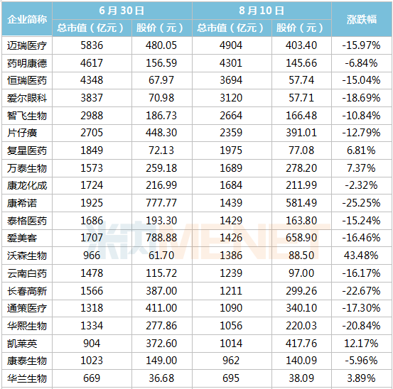 千亿市值医药股暴跌！迈瑞1个月缩水1000亿