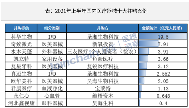 上半年国内医疗器械企业十大并购，原因公布