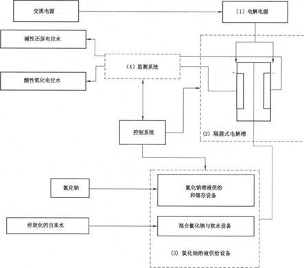 酸性氧化电位水生成器注册技术审查指导原则意见征求中