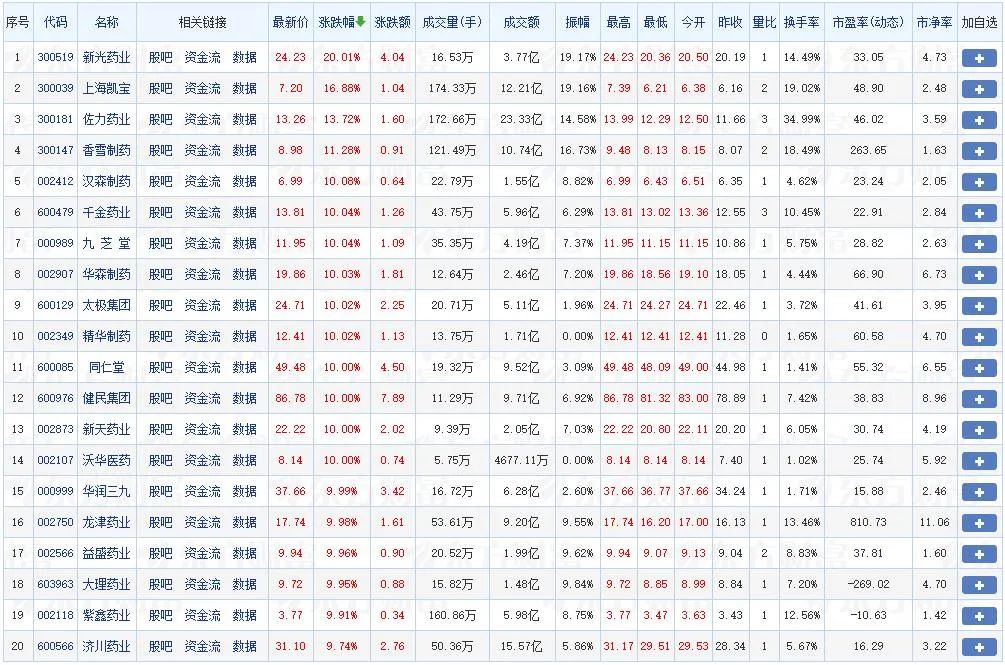 医药股一哥闪崩超400亿市值！TOP20大洗牌