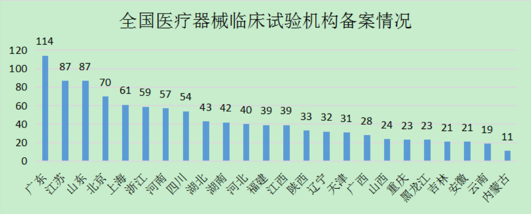 医疗器械临床试验机构和项目监管实践和建议